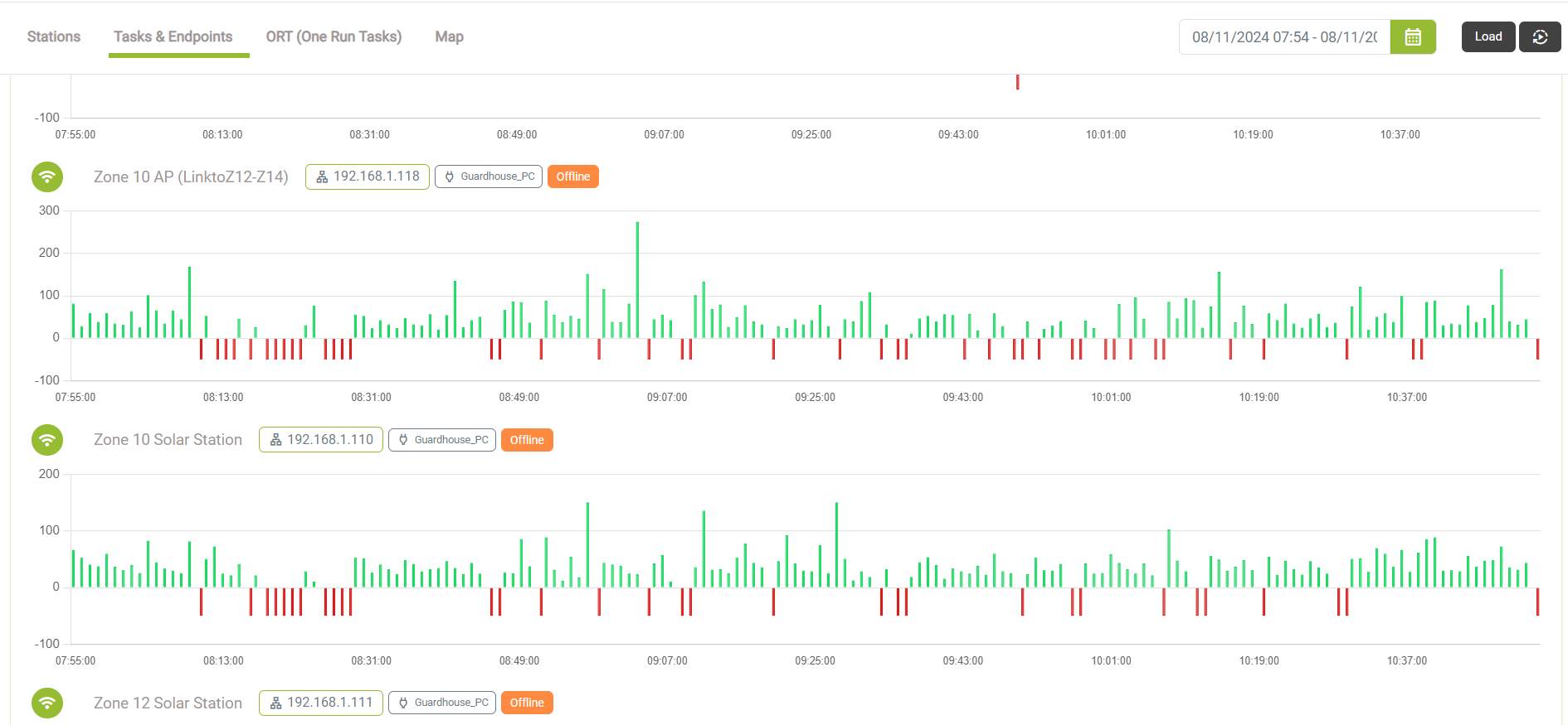 Wireless performance chart showing inconsistent performance despite good signal